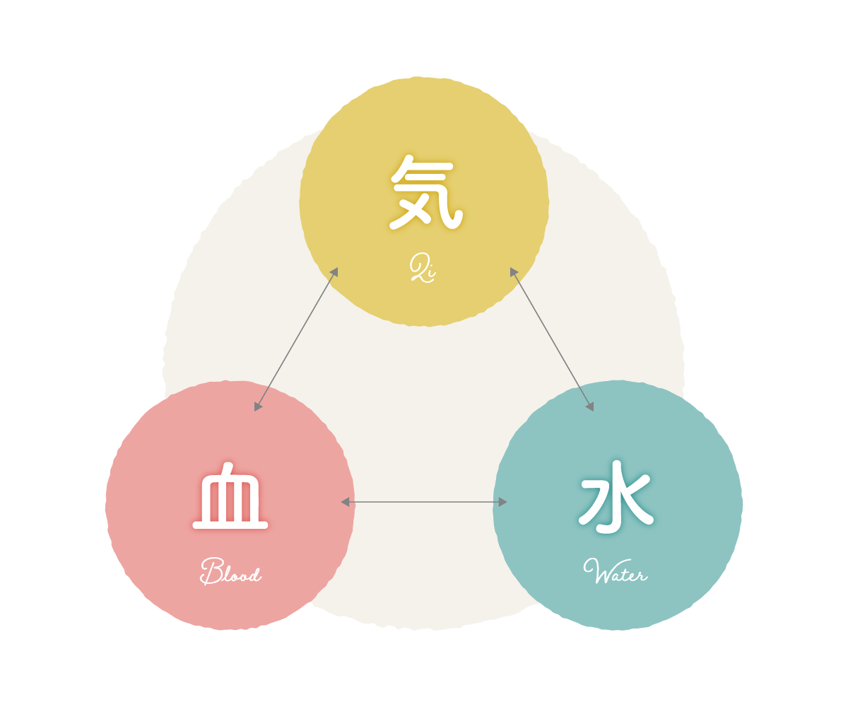 気・血・水のバランスイメージ